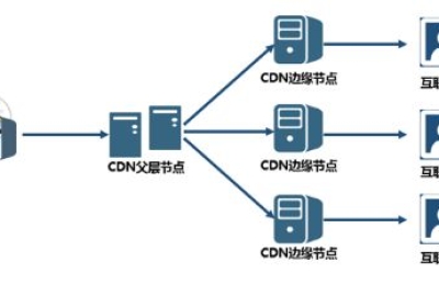 SEO網(wǎng)站CDN加速是什么
